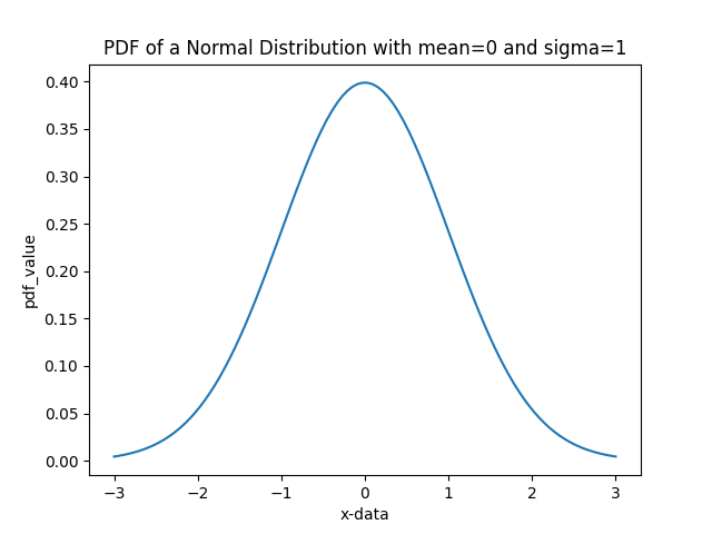 PDF de una Distribución Normal con media=0 y sigma=1
